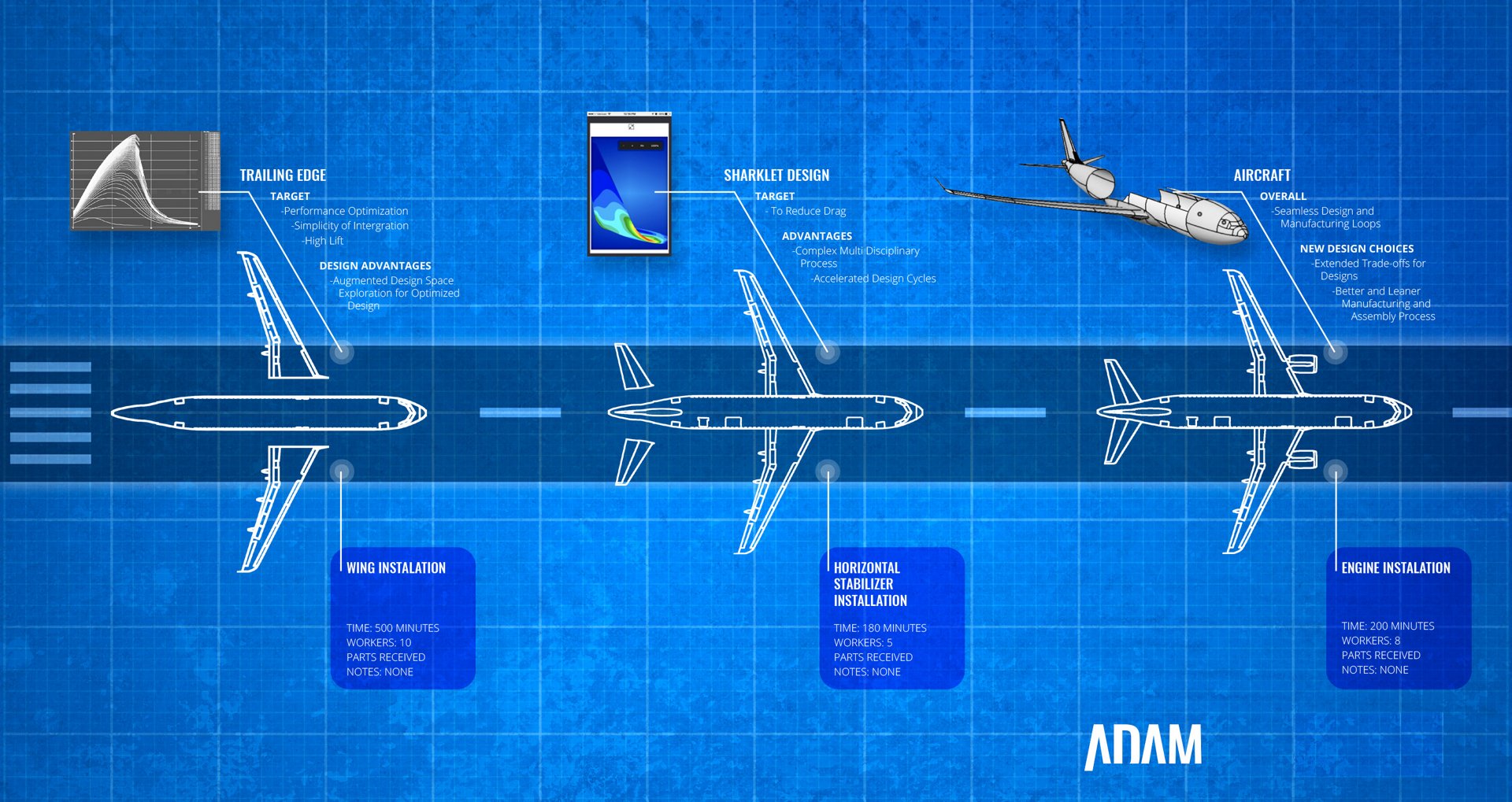 A diagram highlighting Airbus’ Advanced Digital Design and Manufacturing (ADAM) capabilities.  
