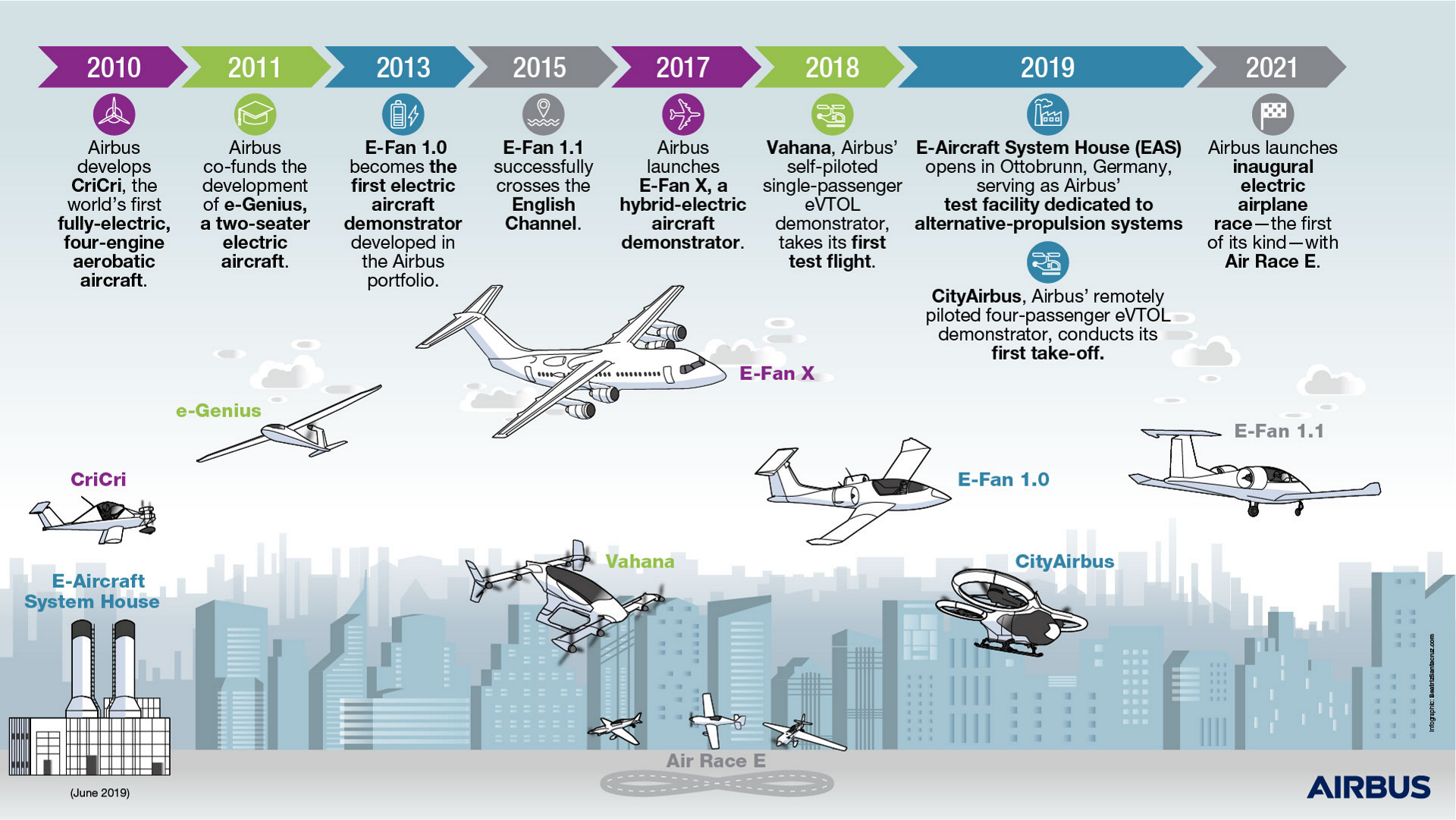 Electric flight - Zero emission - Airbus