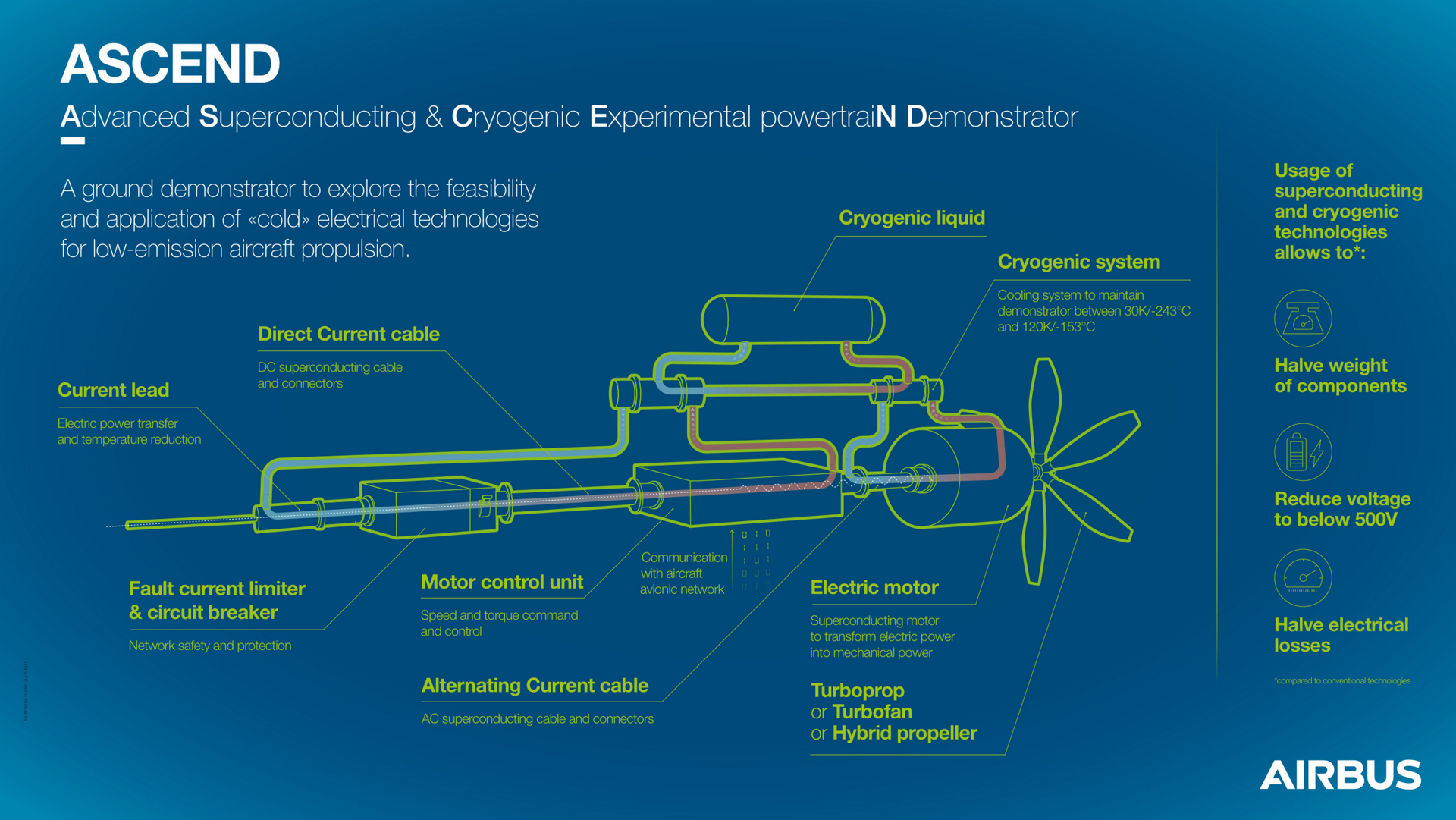 A ground demonstrator to explore the feasibility and application of "cold" electrical technologies for low-emission aircraft propulsion.