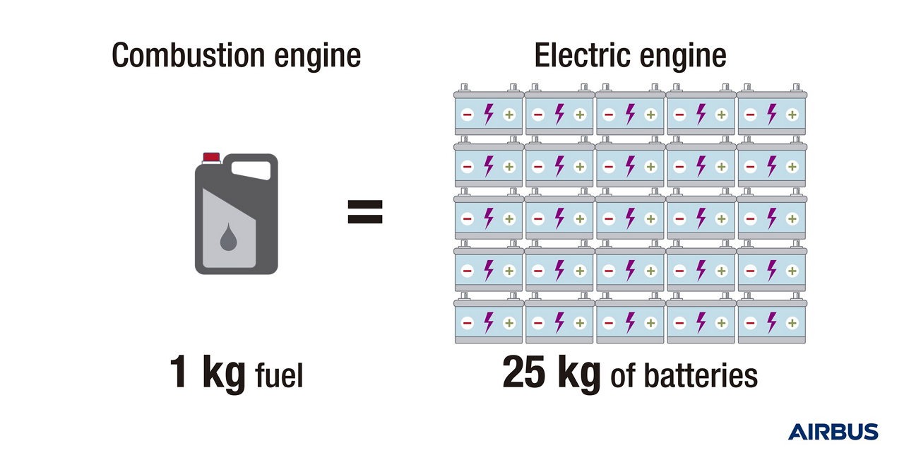 While performance of electric motors has vastly improved in recent years, today’s technologies still require a large number of batteries to equal the power of traditional fuel