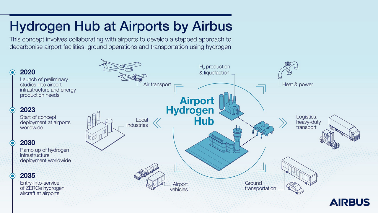 This concept involves collaborating with airports to develop a stepped approach to decarbonise airport facilities, ground operations and transport using hydrogen.