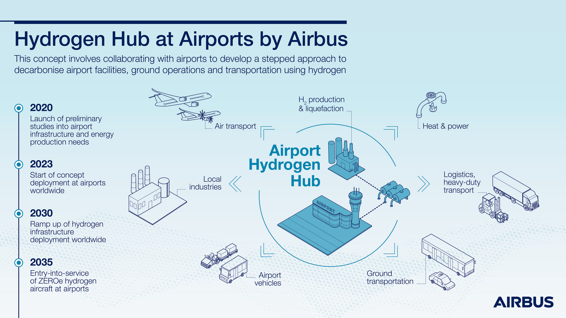 This concept involves collaborating with airports to develop a stepped approach to decarbonise airport facilities, ground operations and transport using hydrogen.