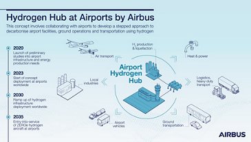 Hydrogen Hub At Airports by Airbus