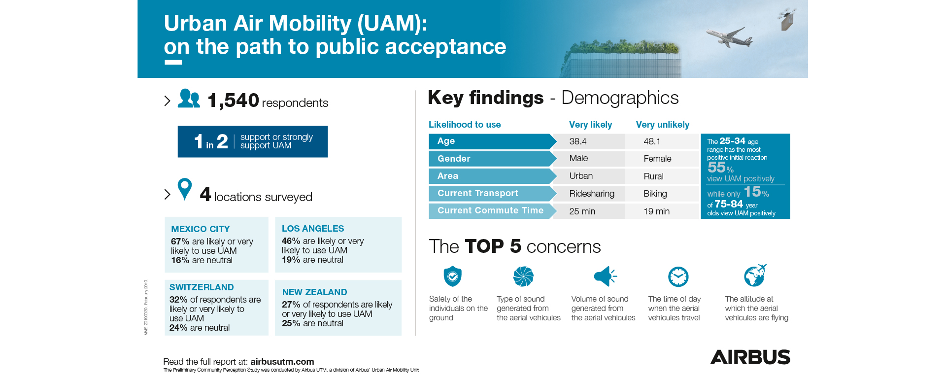 Are people ready to see their sky filled with aircraft, drones and other aerial vehicles? The answer is increasingly yes, according to a recent preliminary study on public acceptance for Urban Air Mobility.