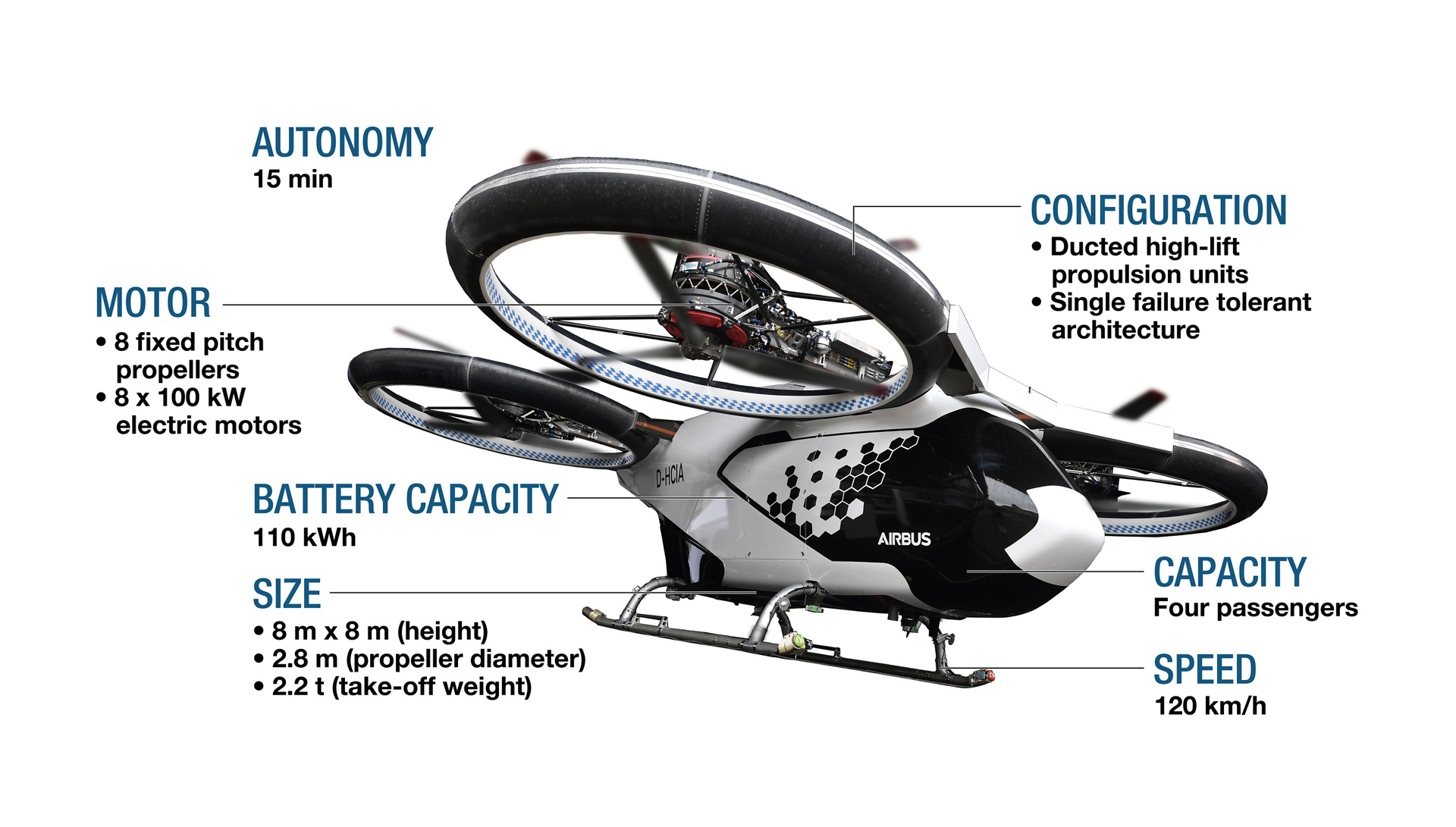 An infographic highlighting technical specifications for Airbus’ all-electric, four-seat multicopter called CityAirbus.