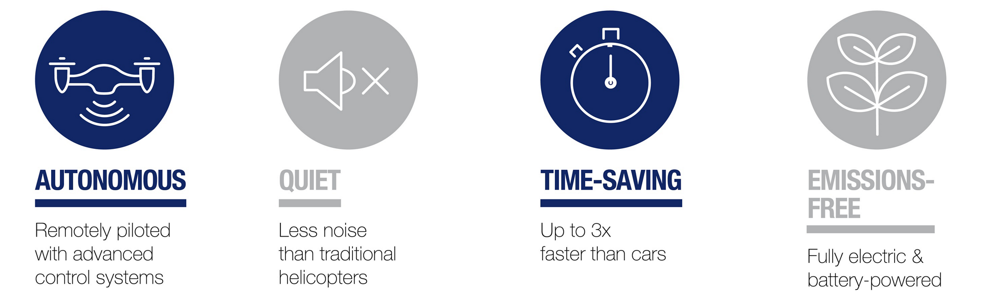 An infographic showing key qualities of the CityAirbus all-electric, four-seat, multicopter vehicle demonstrator.