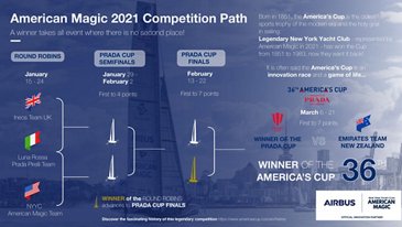 American Magic 2021 Competition Path