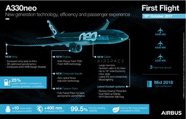 A330neo infographic – dark version