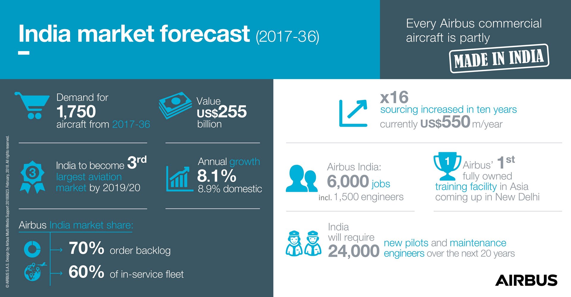 India Market Forecast infographic