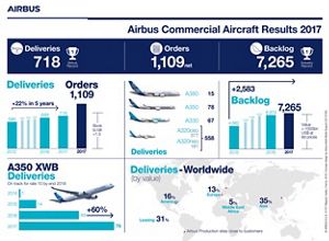 Airbus Commercial Aircraft Delivers Record Performance - Jetline Marvel