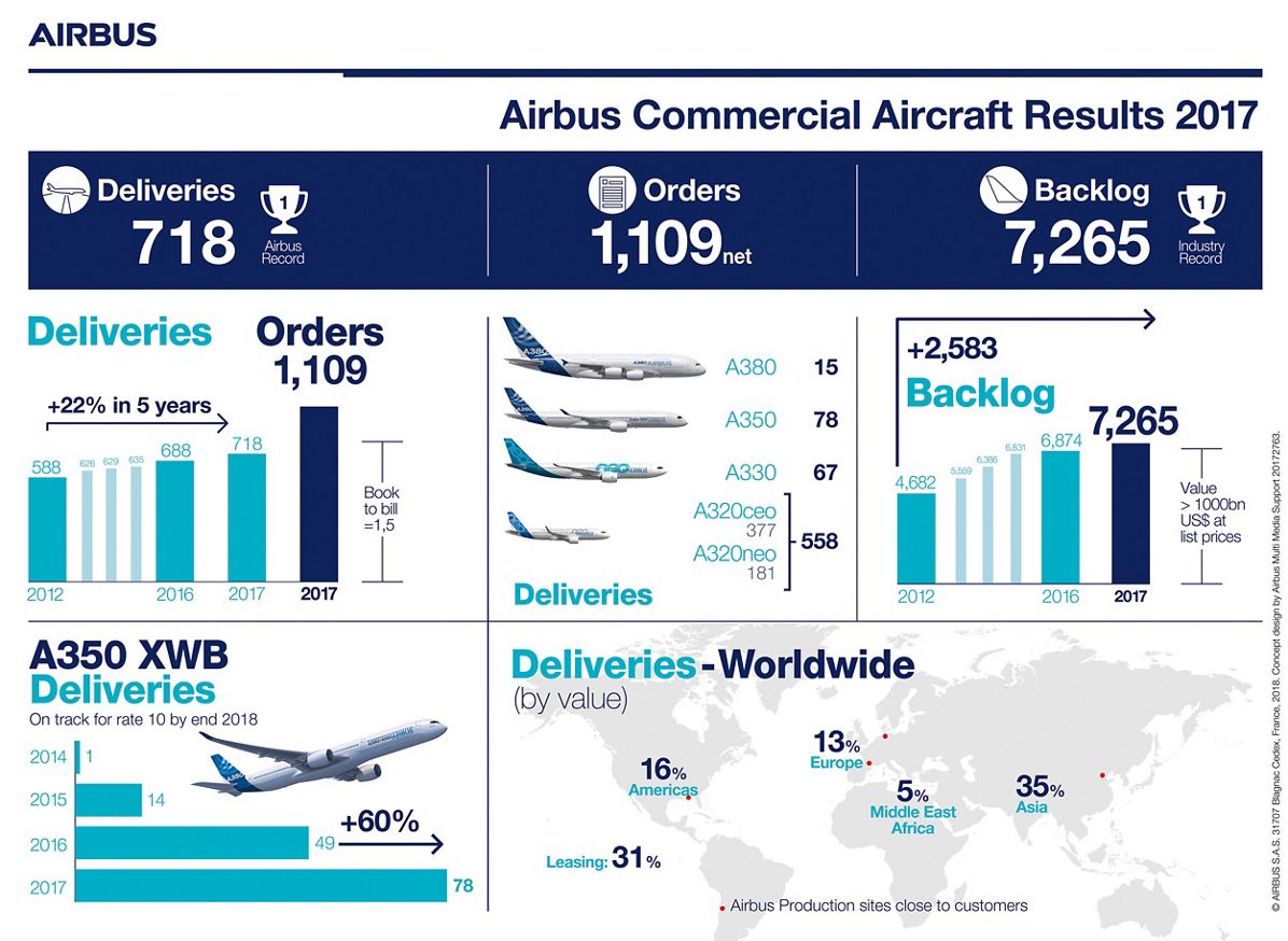 Infographic: Airbus commercial aircraft results 2017