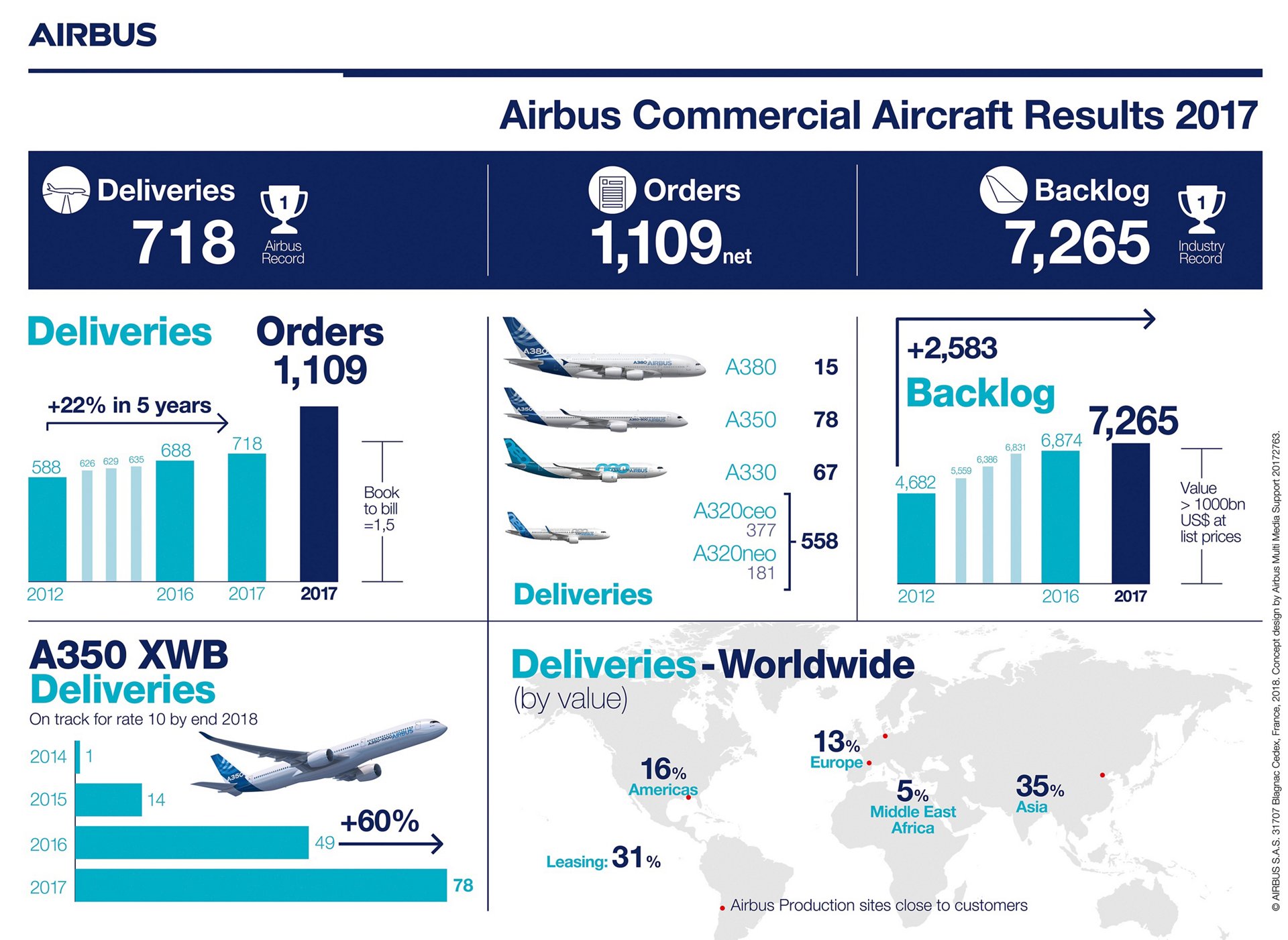 Airbus Will Maintain Its Commercial Aircraft Market Leadership