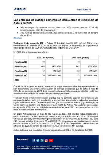 Airbus SE (Stock exchange symbol: AIR) delivered 566 commercial aircraft to 87 customers in 2020, in line with the production adaptation plan set out in April 2020 in response to the COVID-19 pandemic.