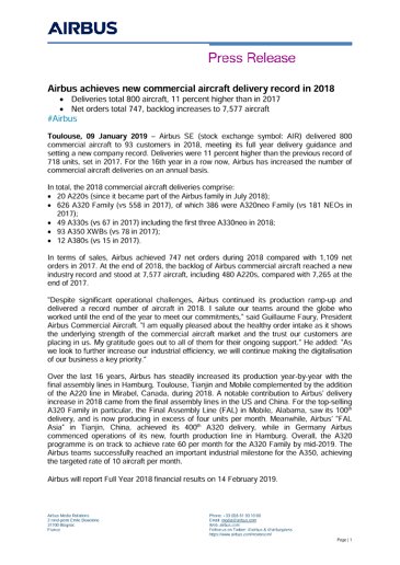 Airbus achieves new commercial aircraft delivery record in 2018