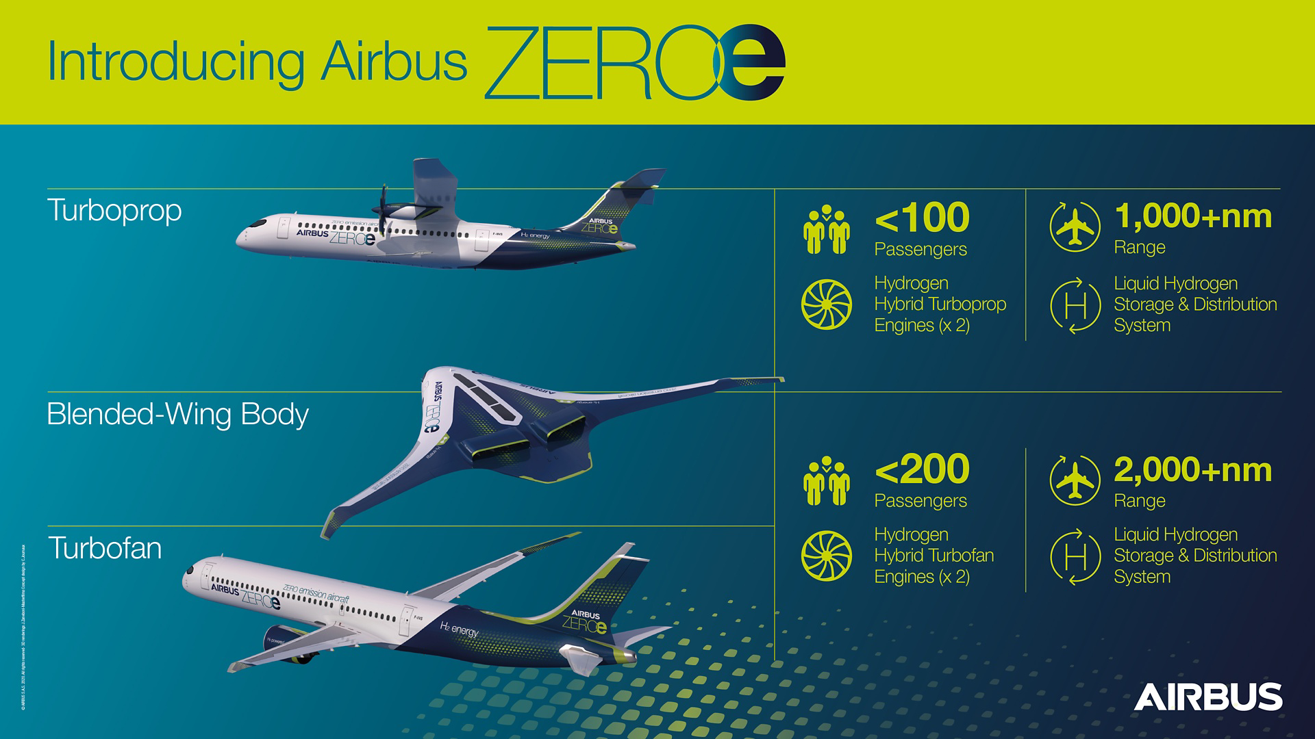 Discover the three zero-emission concept aircraft known as ZEROe in this infographic. These turbofan, turboprop, and blended-wing-body configurations are all hydrogen-hybrid aircraft.