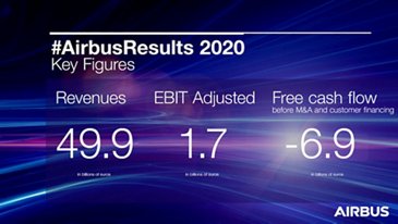 Airbus Reports Full Year 2020 Results