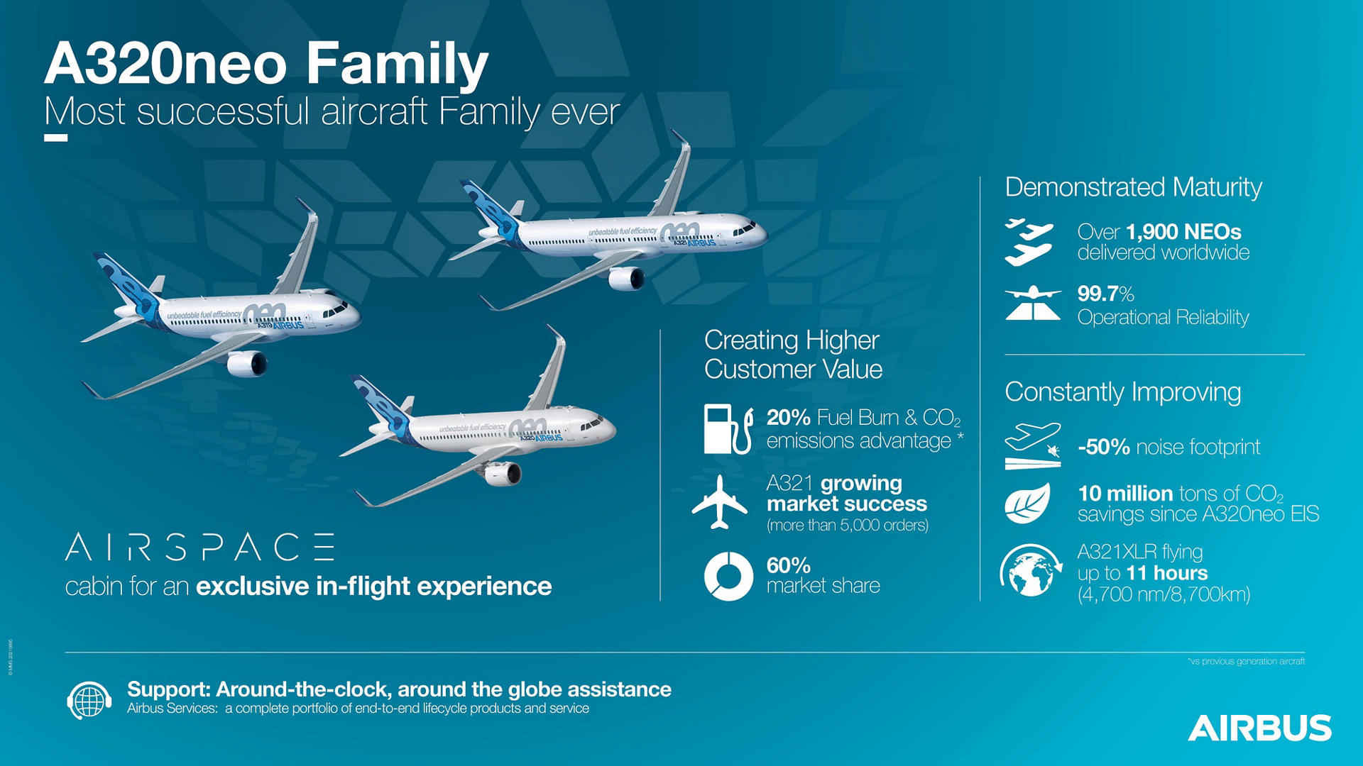 A320neo Family Most successful aircraft Family ever