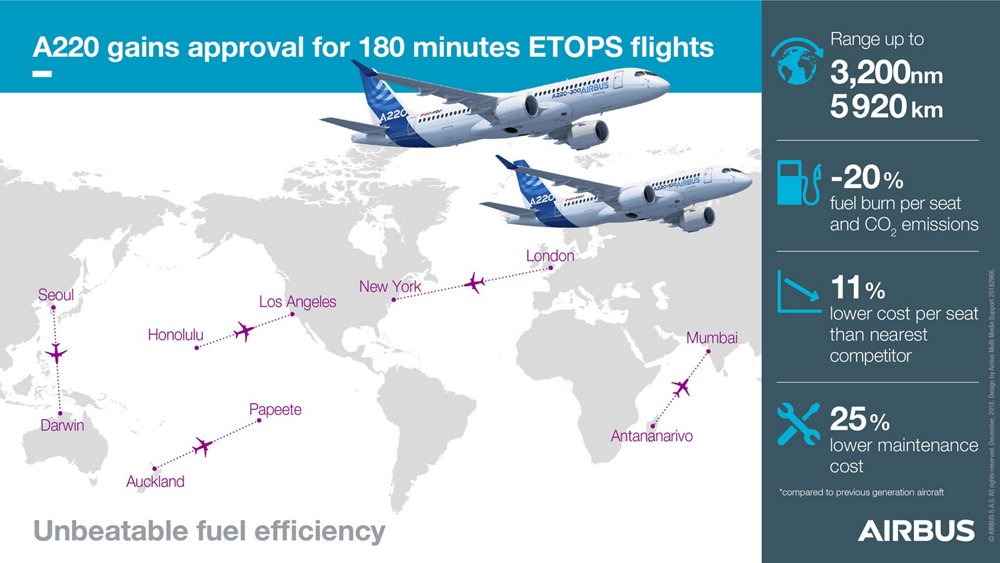 An infographic with data related to the A220’s approval for ETOPS (Extended-range Twin engine aircraft Operations) “beyond 180 minutes” diversion time, which was received from Canada’s civil aviation authority in 2019.  