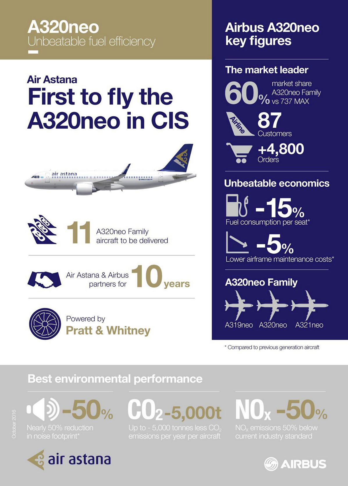 Air Astana A320neo_infographic