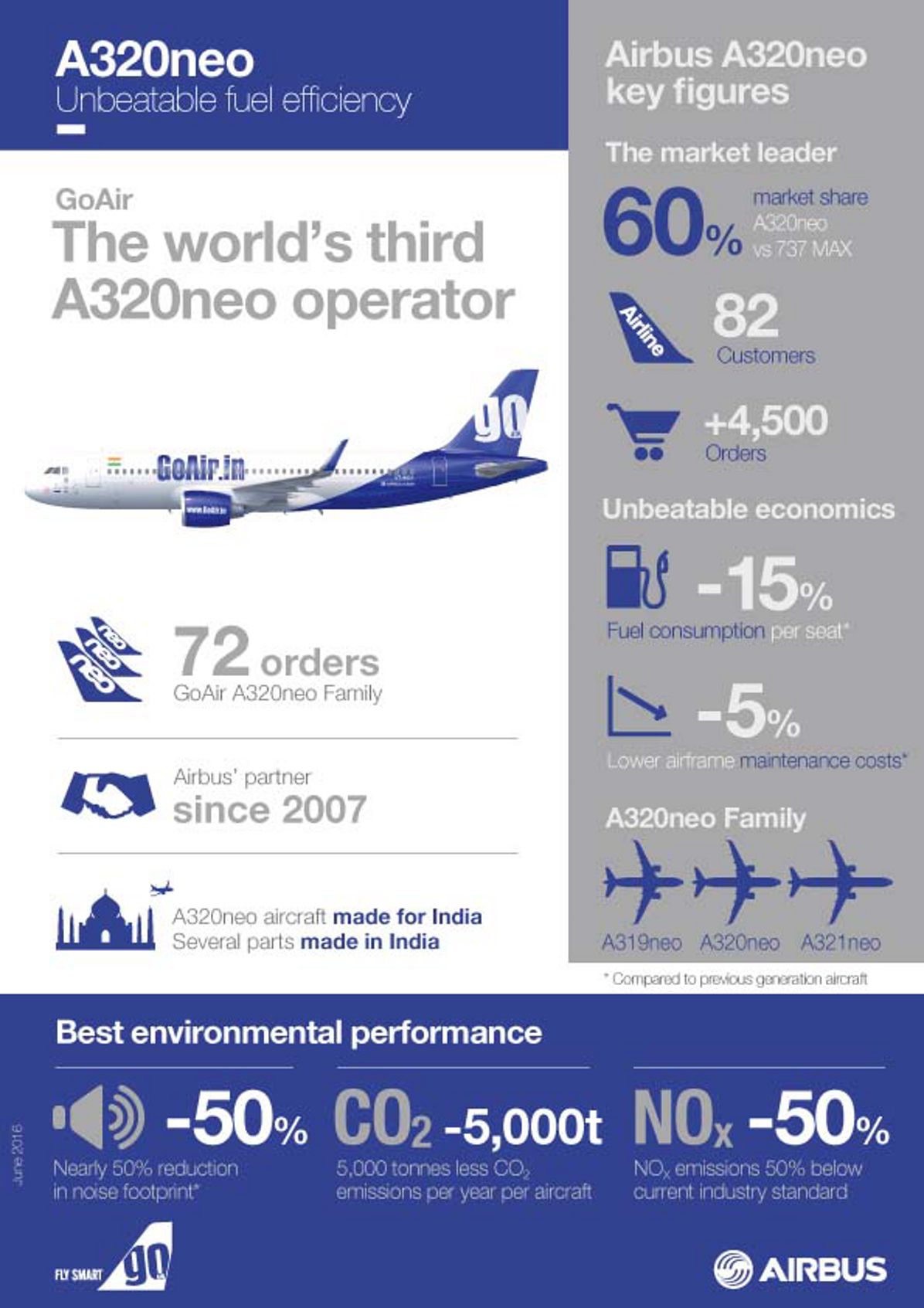 Infographic_A320neo_GoAir
