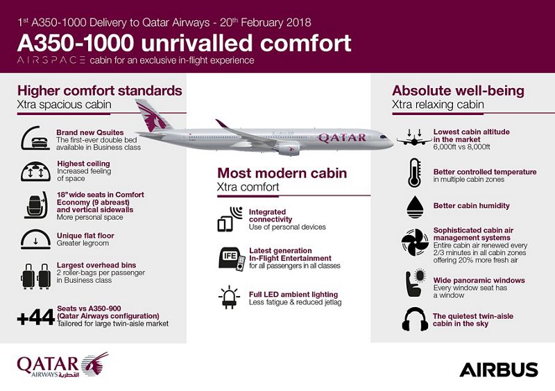Airbus Delivers Its First A350 1000 To Launch Customer Qatar Airways Commercial Aircraft Airbus Qatar Airways A350 100 Seat Map