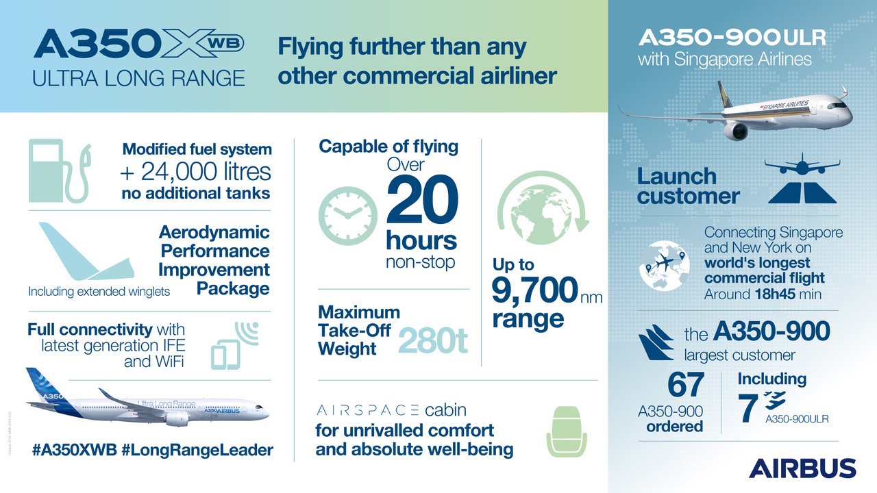 Infographic: A350-900 Ultra Long Range (ULR)