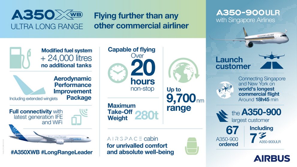 Ultra Long Range A350 XWB infographic