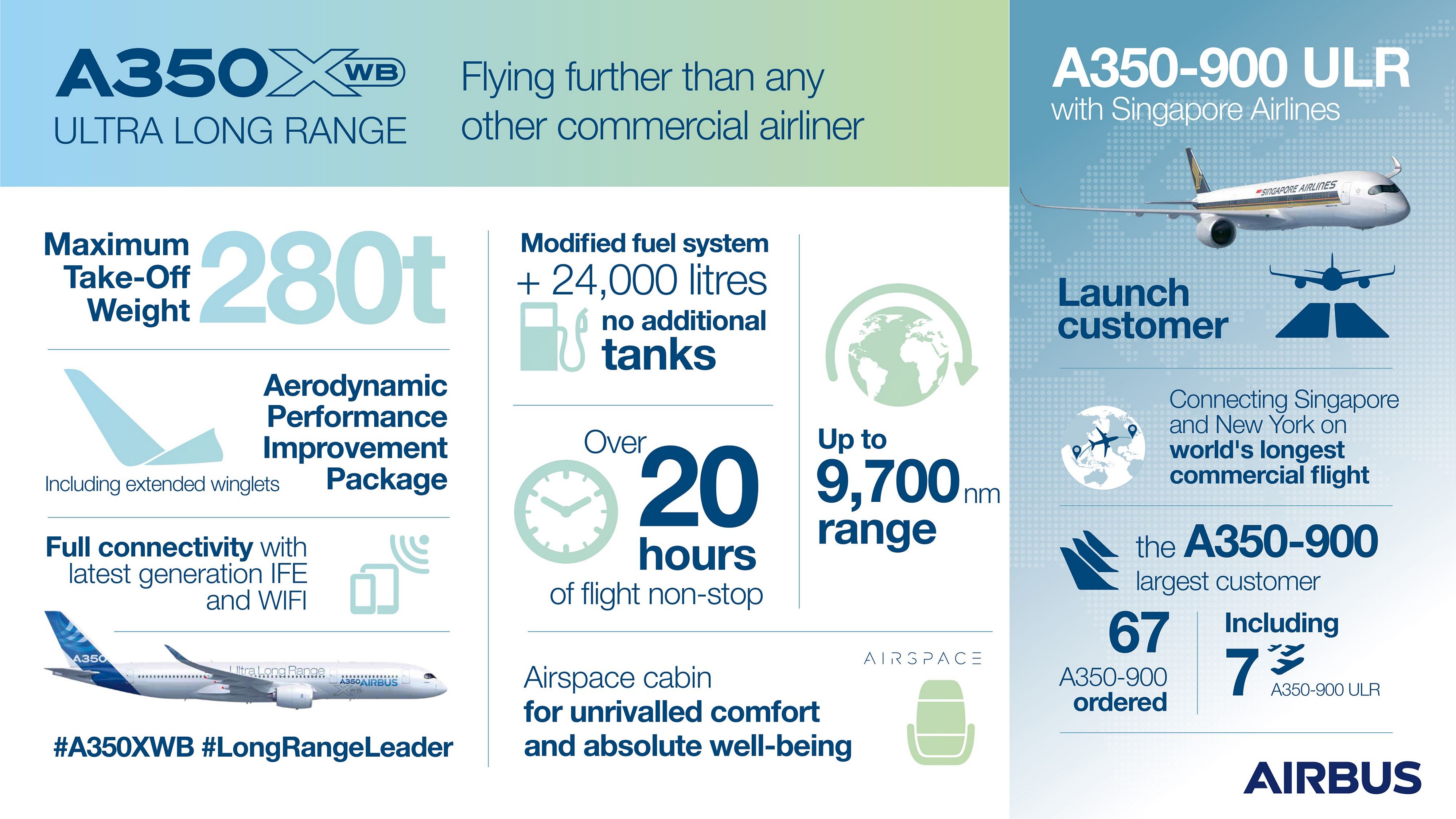 Ultra Long Range A350 Xwb Goes The Distance Commercial Aircraft Airbus