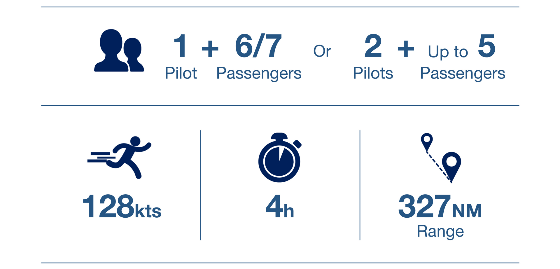 An infographic showing key performance metrics for the Airbus H130 helicopter, plus seating capacities