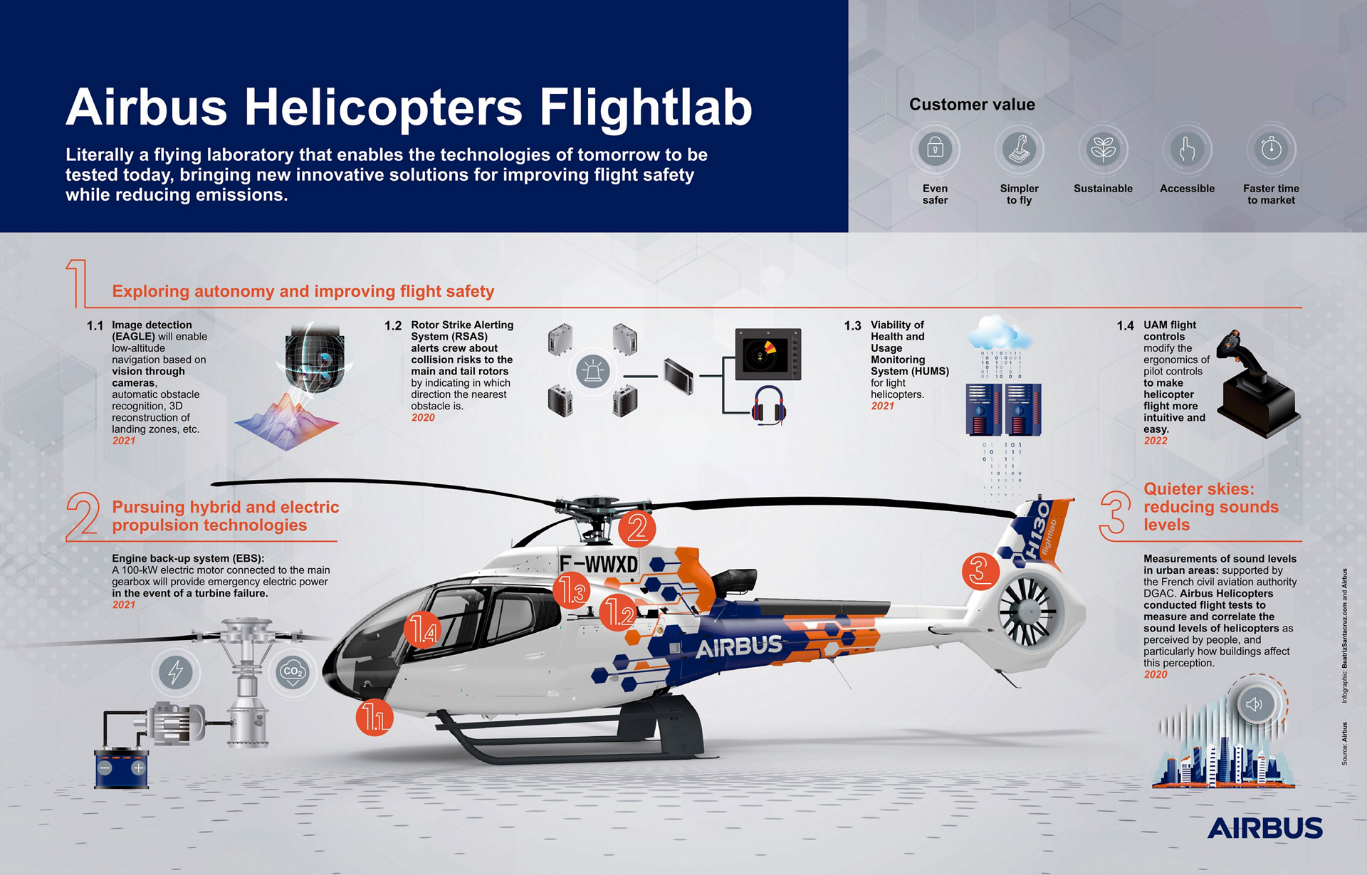 Airbus Helicopeter Flightlab Credits: Airbus