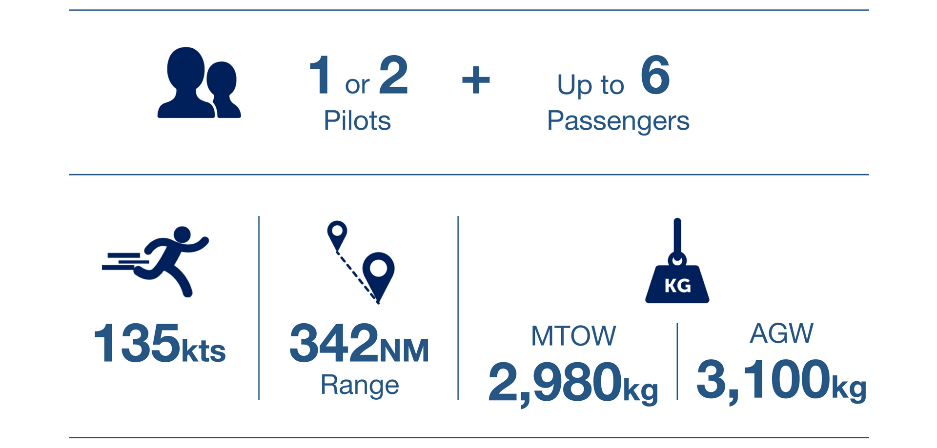 An infographic showing key performance metrics for the Airbus H135 helicopter 