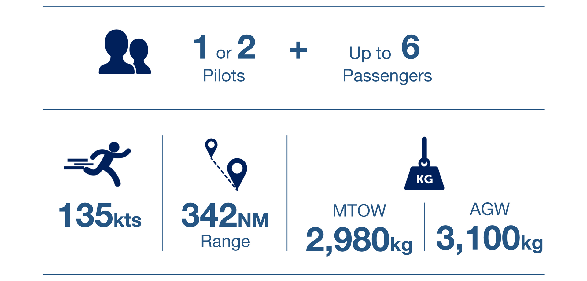An infographic showing key performance metrics for the Airbus H135 helicopter