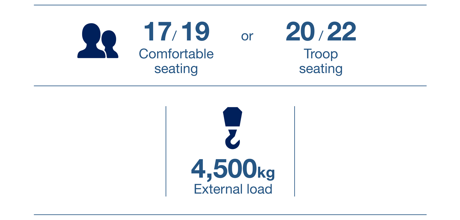 An infographic showing the payload lift performance for Airbus’ H215 helicopter, plus two seating configurations. 