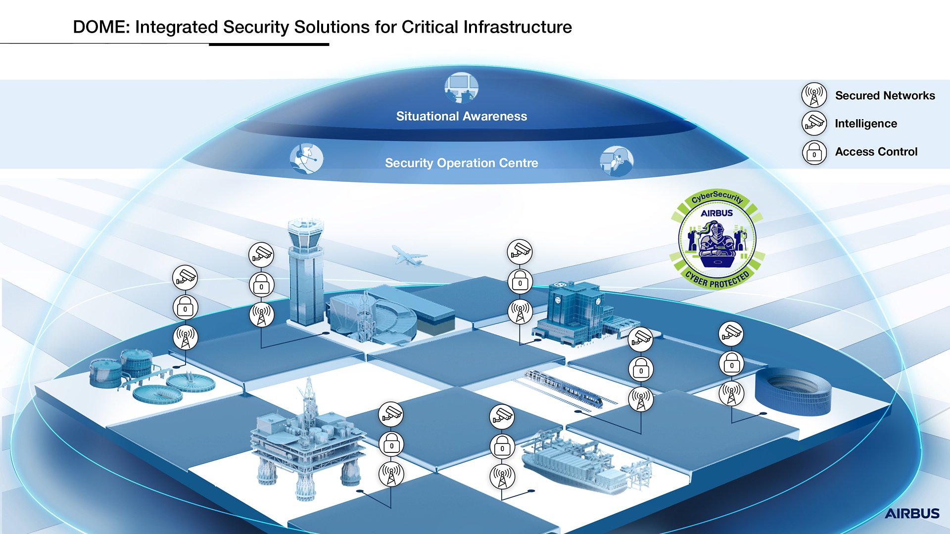 DOME - One solution for Critical Infrastructure Protection