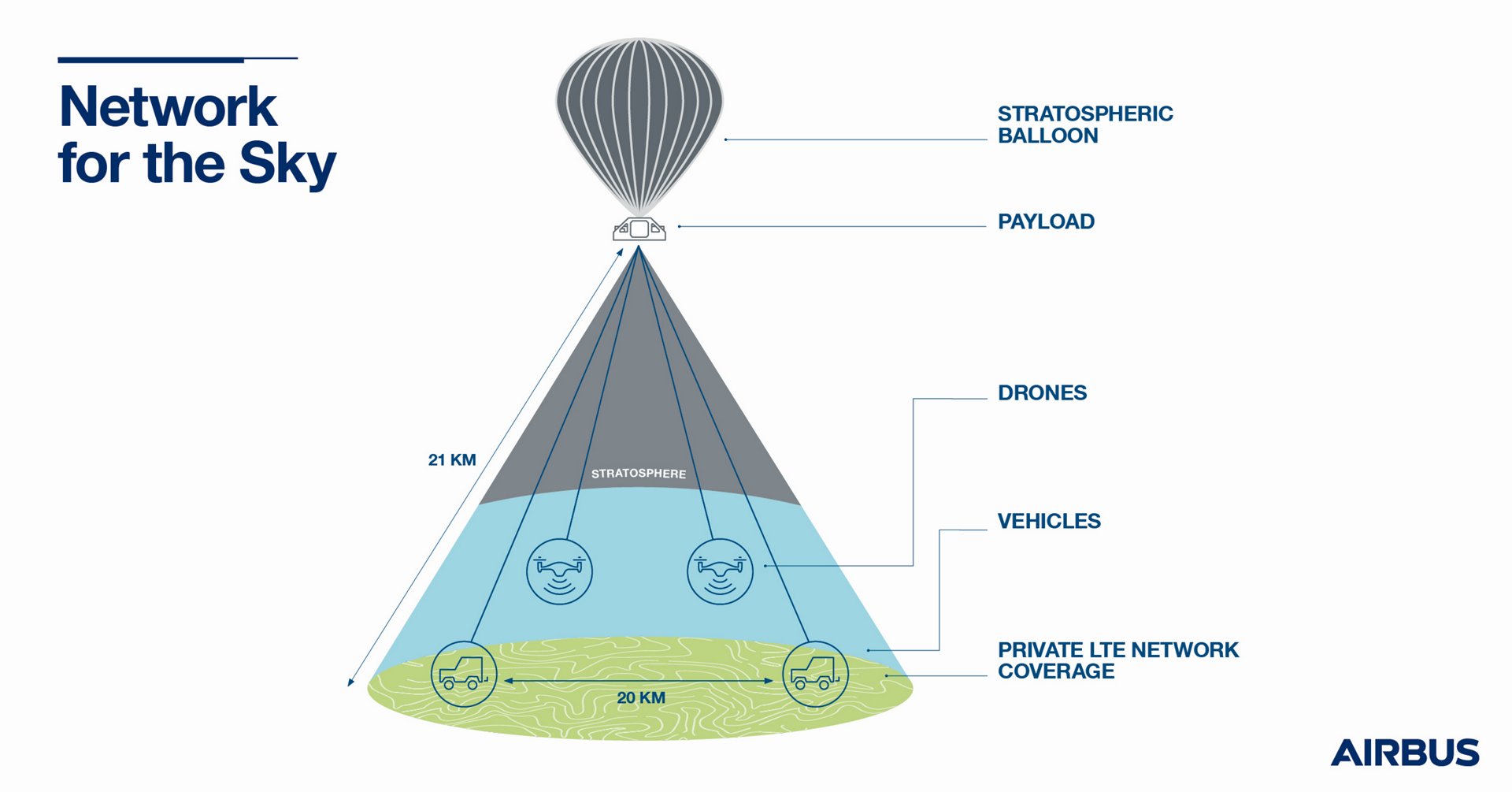 Network For The Sky Airbus Successfully Tests Stratospheric 4g 5g