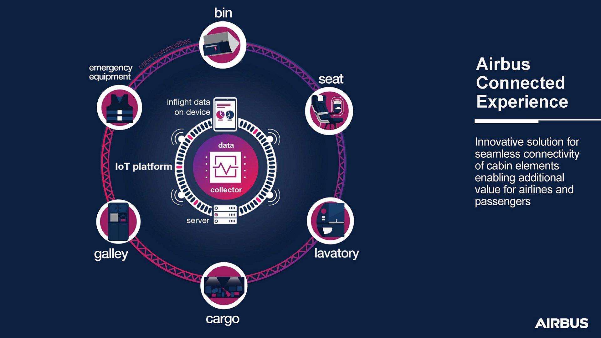 Airbus Connected Experience Goes From Concept Phase To Reality Commercial Aircraft Airbus