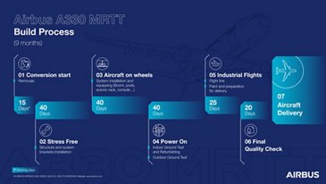 Airbus transforms A330s into Multi Role Tanker Transports through an optimised conversion process