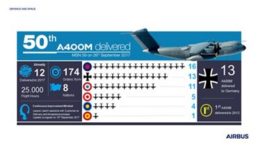 A400M 50th Delivery Infographic