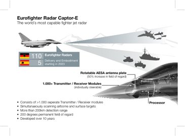 Eurofighter Radar Captor-E 