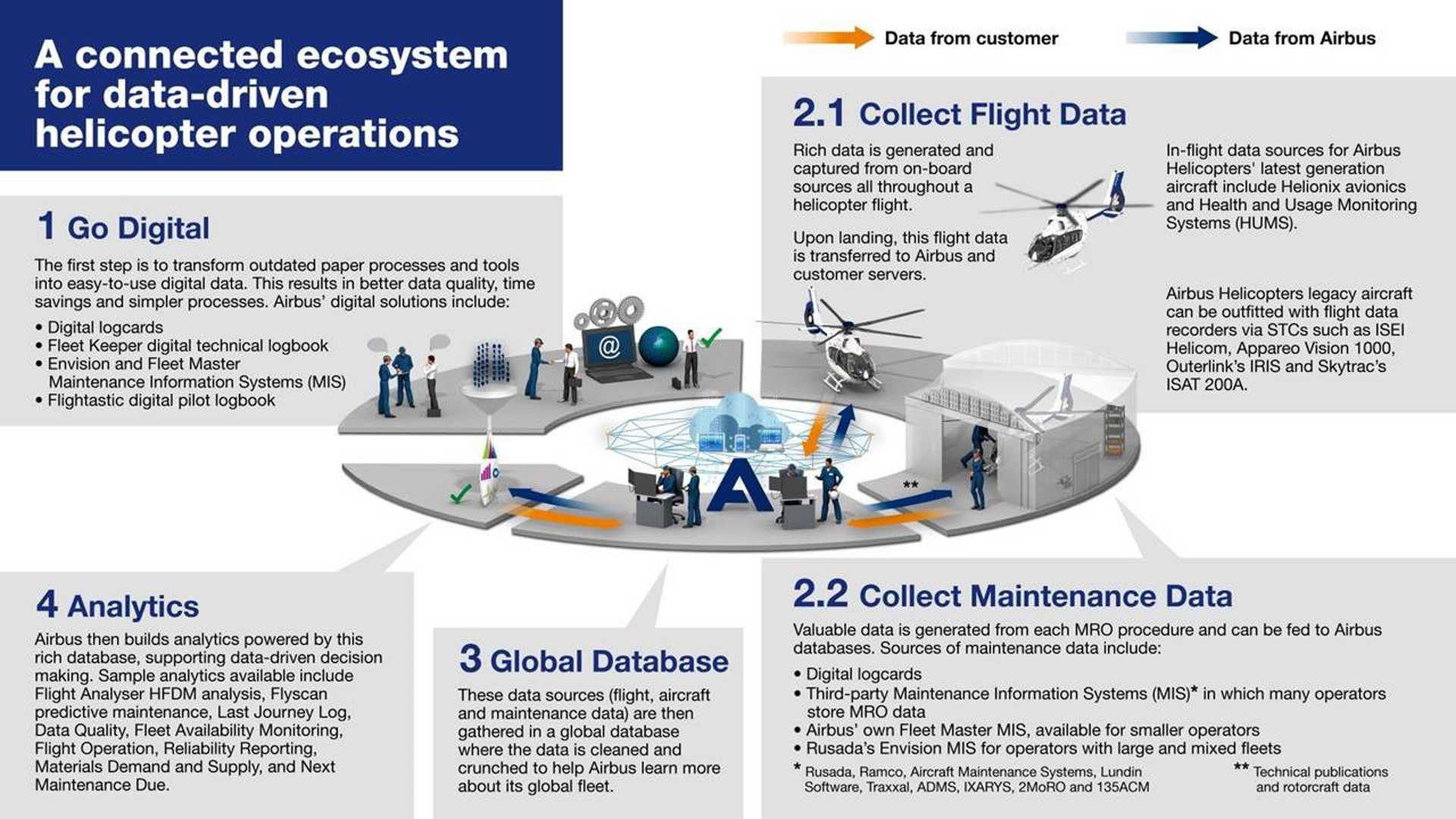 Connected Services Services Airbus Connected Services Services Airbus