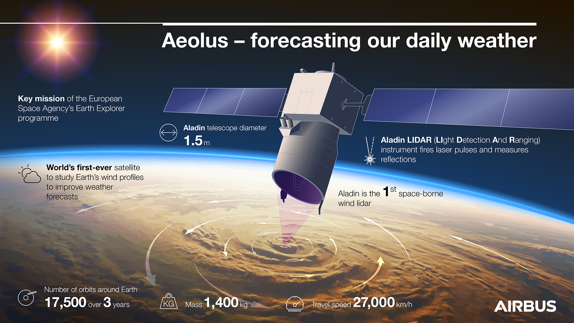 Aelous infographic – forecasting our daily weather 