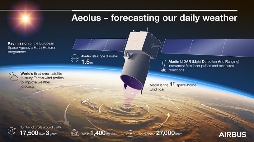 Aelous infographic – forecasting our daily weather 