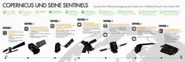 Copernicus and Sentinels Infographic DE