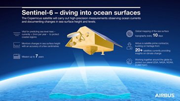 Sentinel-6 infographic