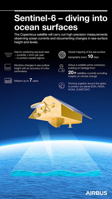 Sentinel 6 Infographic 9x16