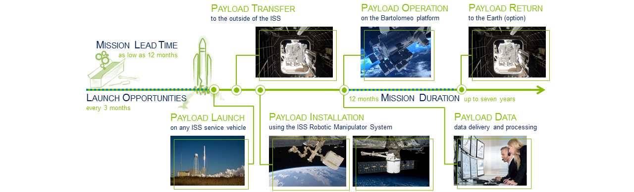 An infographic showing key activities as part of Airbus’  all-in-one payload hosting mission service for the Bartolomeo payload hosting platform – which is attached to the International Space Station’s European Columbus Module.  
