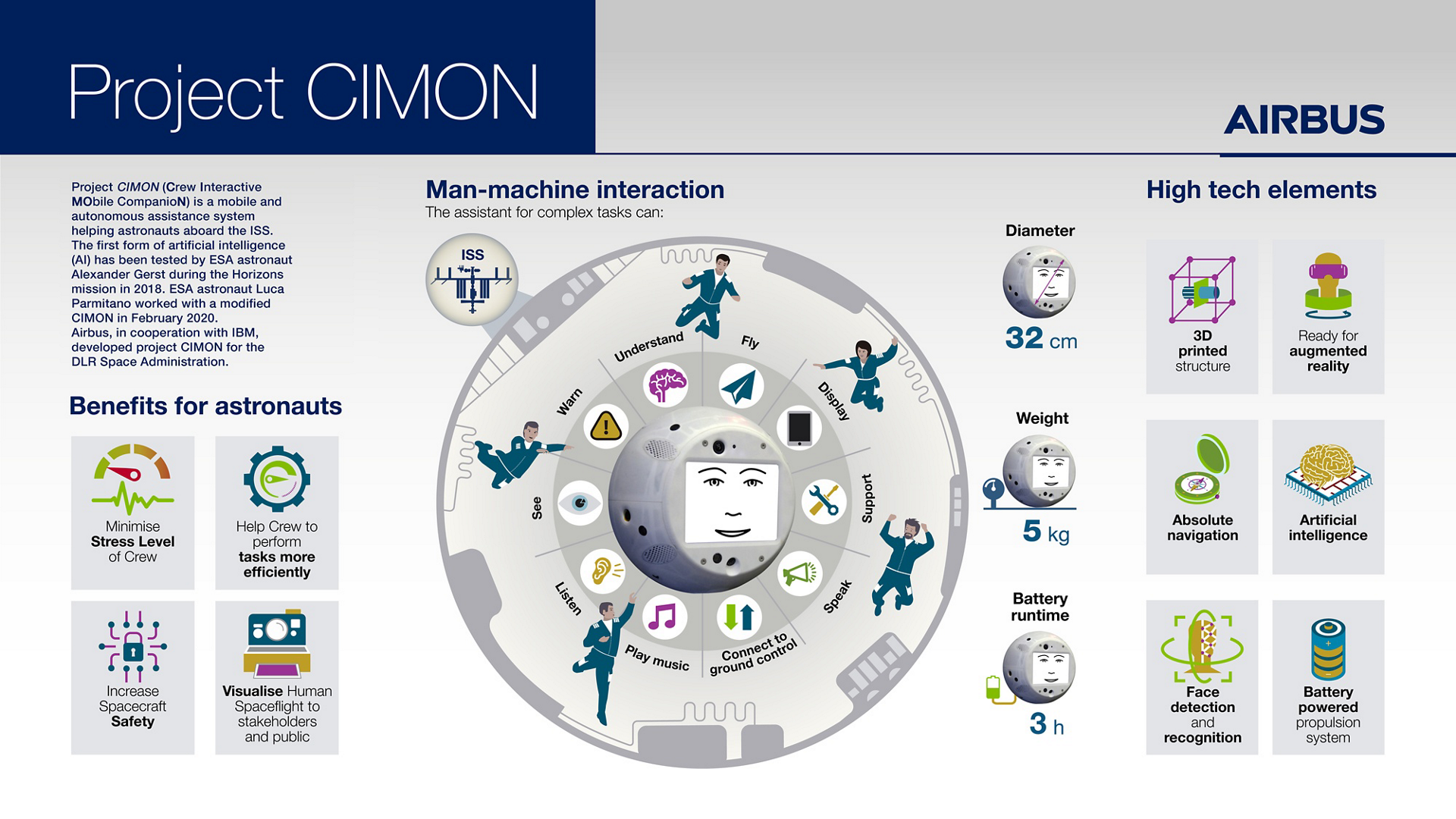 Project CIMON (Crew Interactive Mobile CompanioN) is a mobile and autonomous assistance system designed to aid astronauts with their everyday tasks on the ISS. 