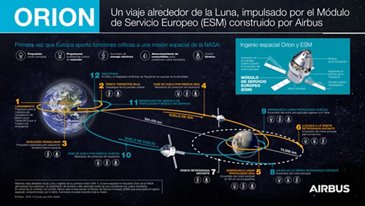 Orion ESM - Journey around the Moon