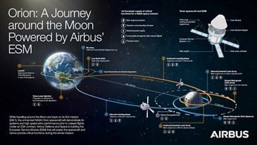 猎户座ESM -绕月之旅