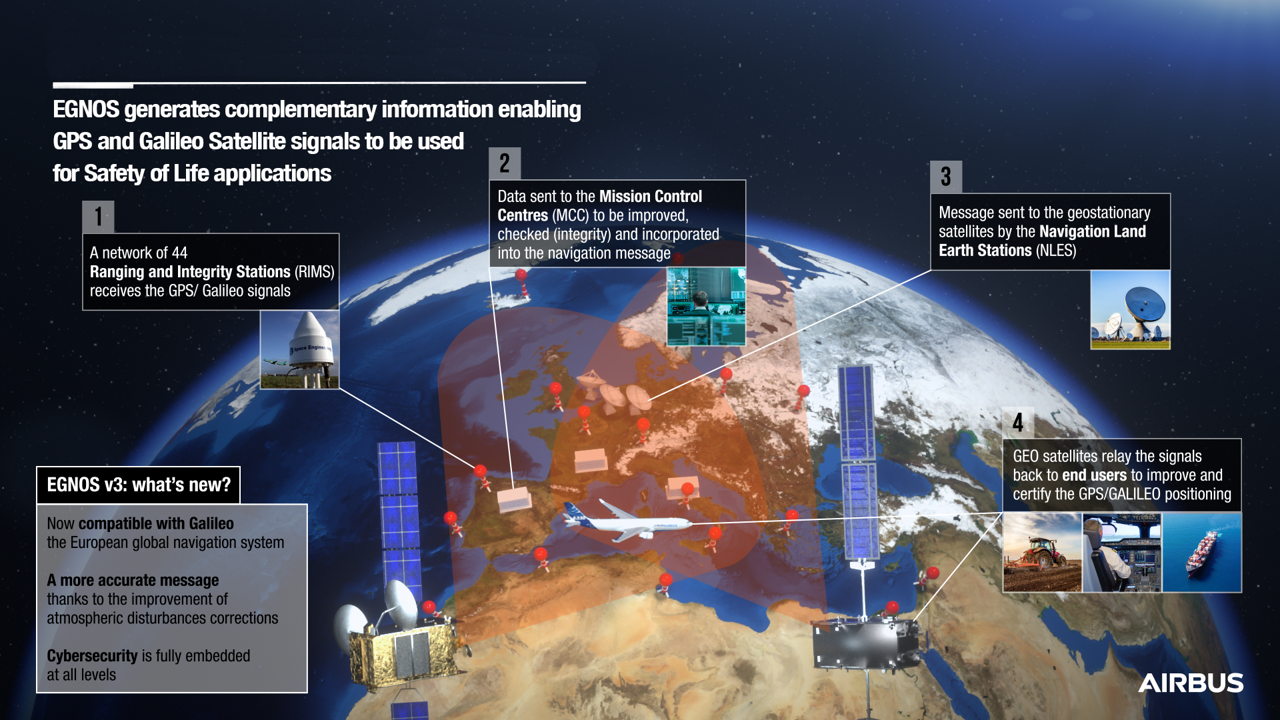 Airbus: leading the way for the future of EGNOS - Space Watch Africa